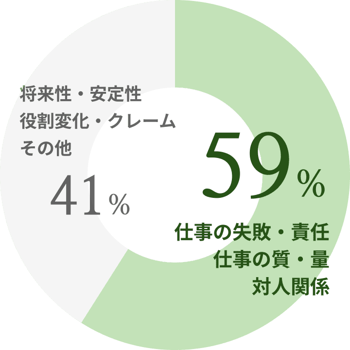 強い不安、悩み、ストレスを感じている労働者の概要割合