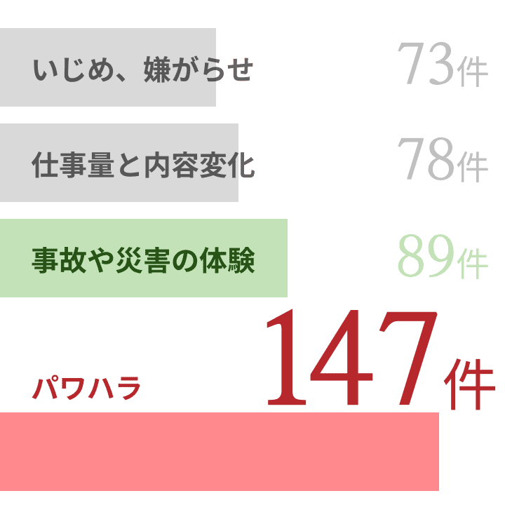 精神障害の出来事別労災支給件数