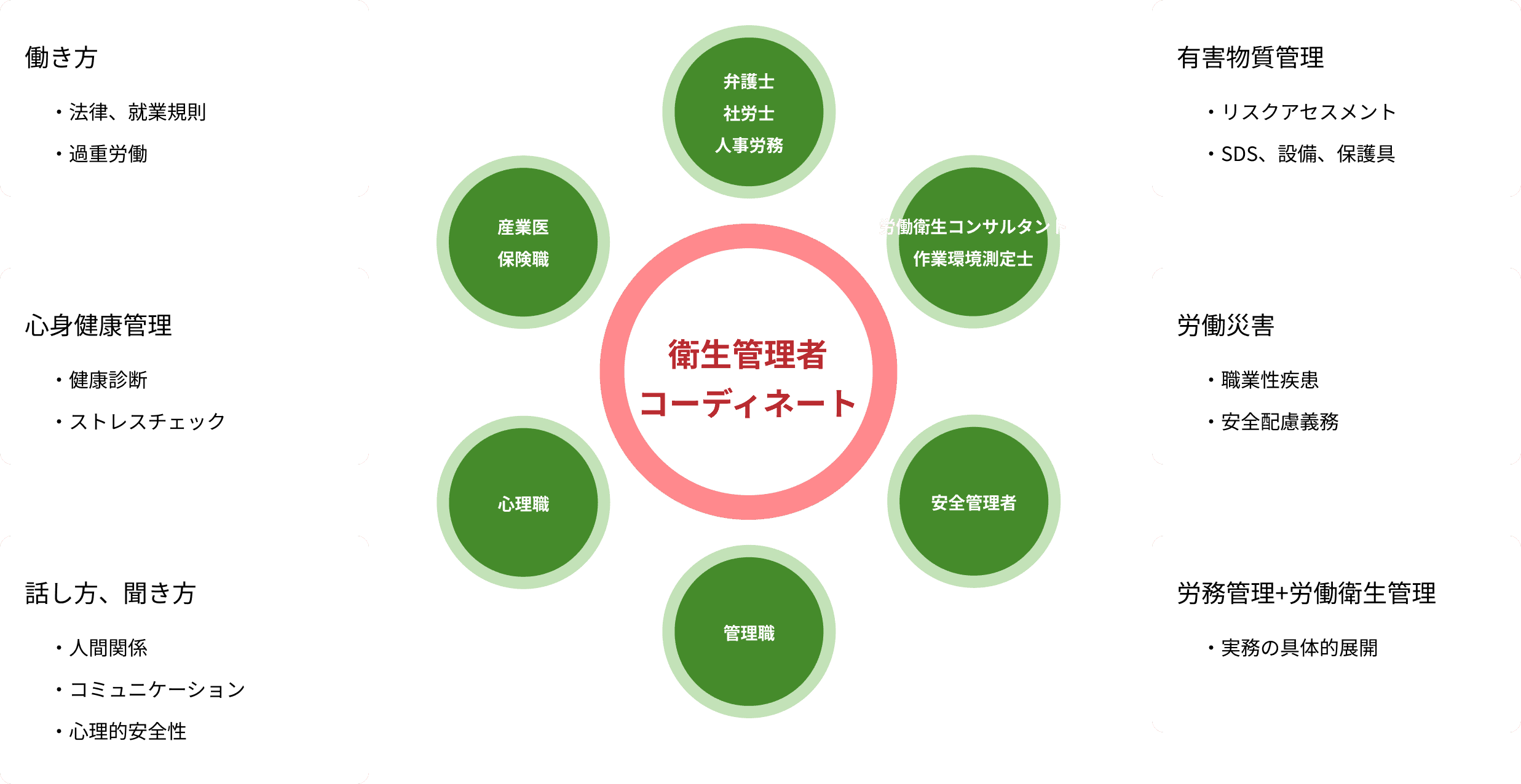 健康面だけではなく、「働く」を360度観察し、相互連携して問題解決に取り組みます。