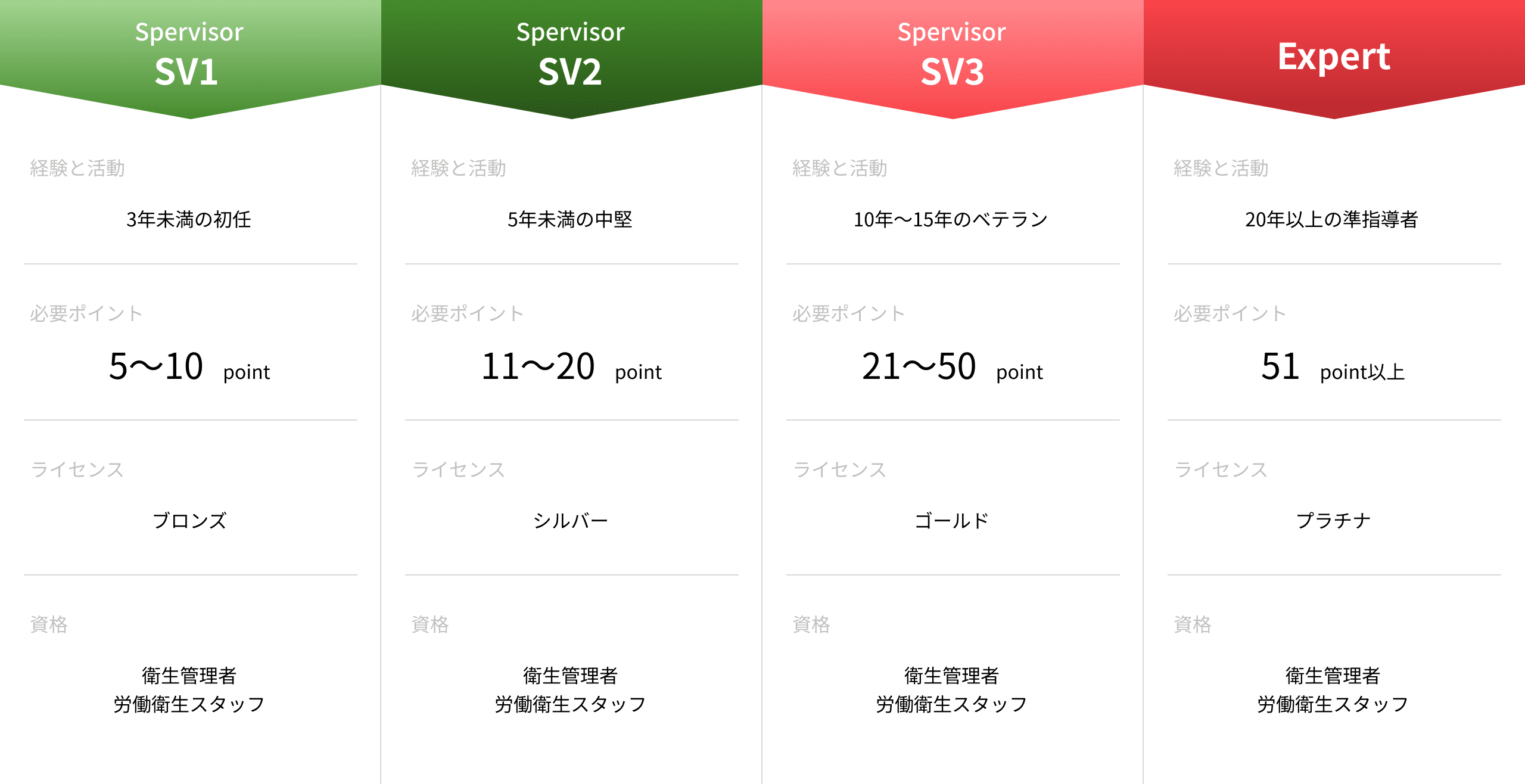 正会員はポイントを取得することで修了時にはライセンスが付与されます